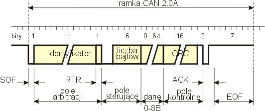 Control Area Network