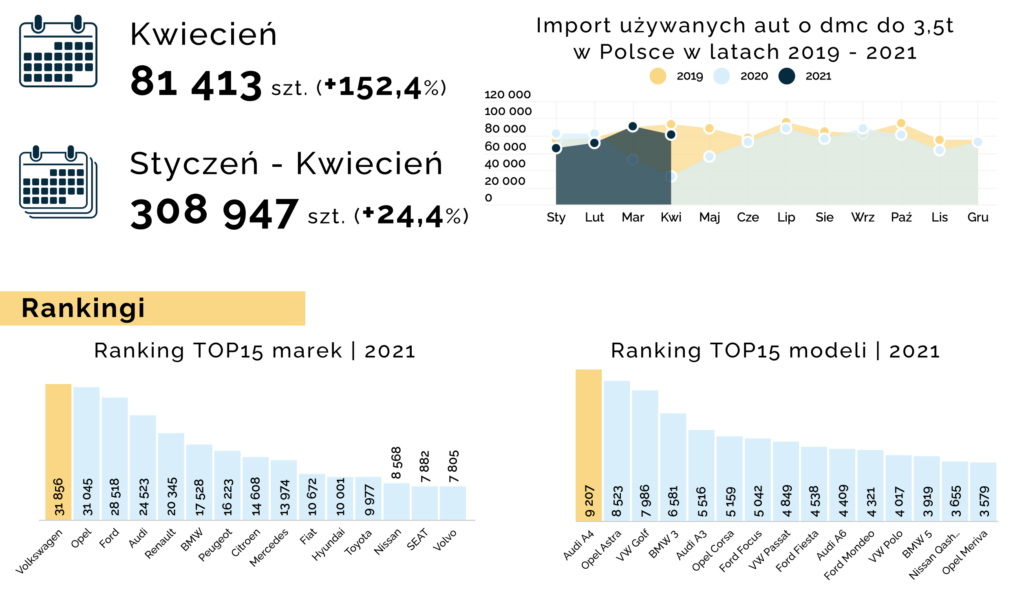 Import aut styczeń-kwiecień 2021