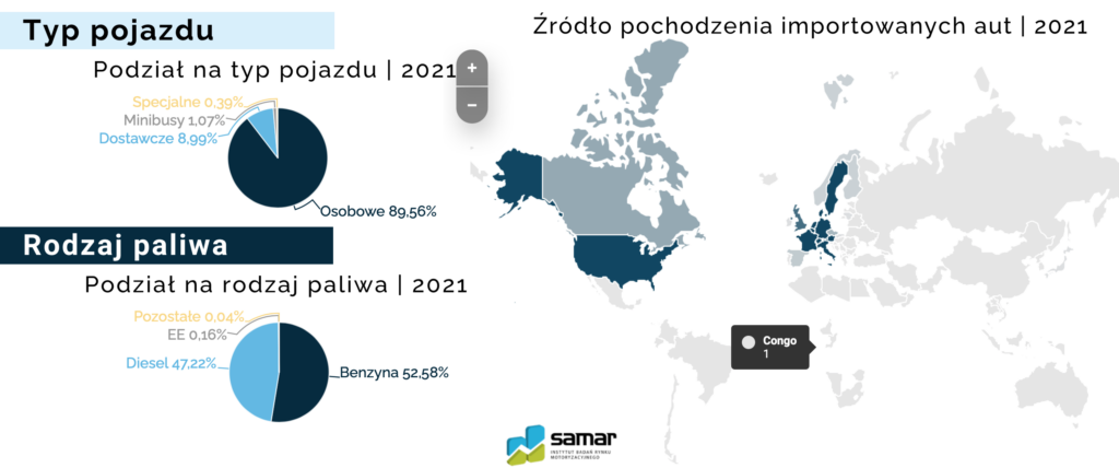 Pochodzenie i typ pojazdów z importu 2021